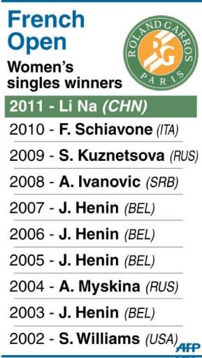 Past women's singles winners at the French Open tennis championship at the Roland Garros stadium