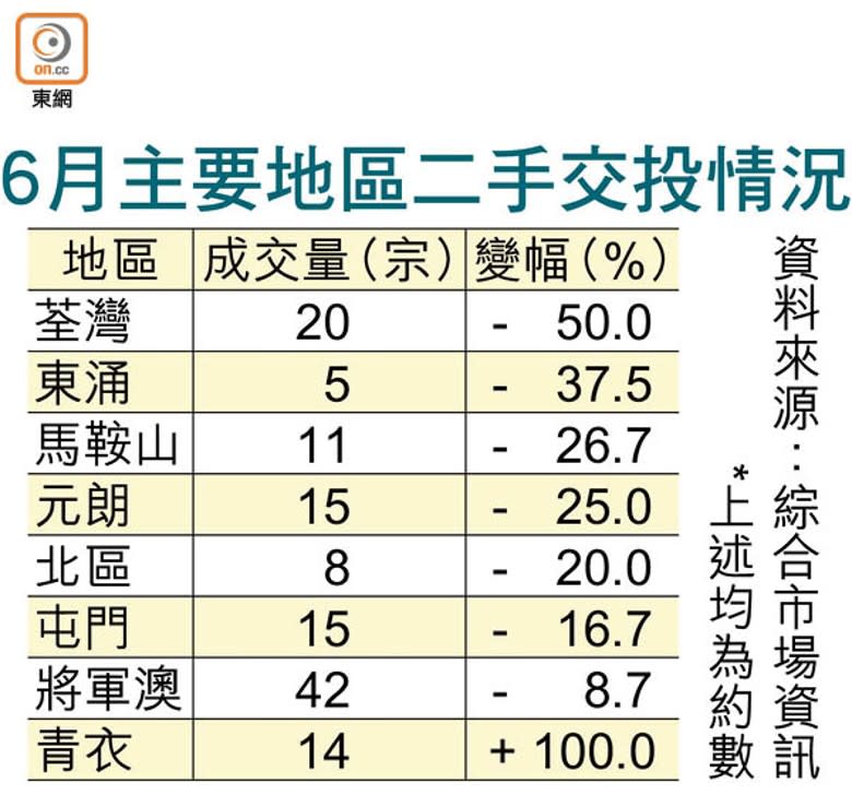 6月主要地區二手交投情況