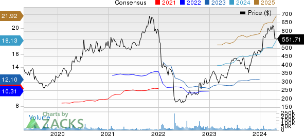 Netflix, Inc. Price and Consensus