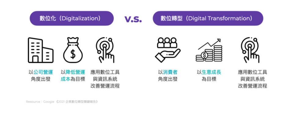 數位化與數位轉型差別