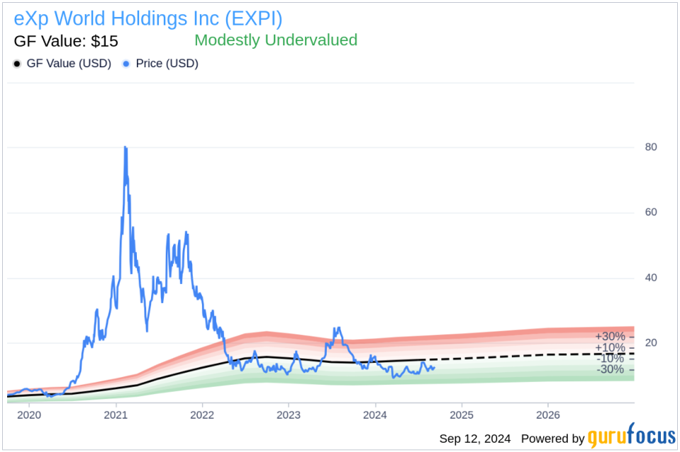 Insider Selling: CEO Glenn Sanford Sells Shares of eXp World Holdings Inc (EXPI)