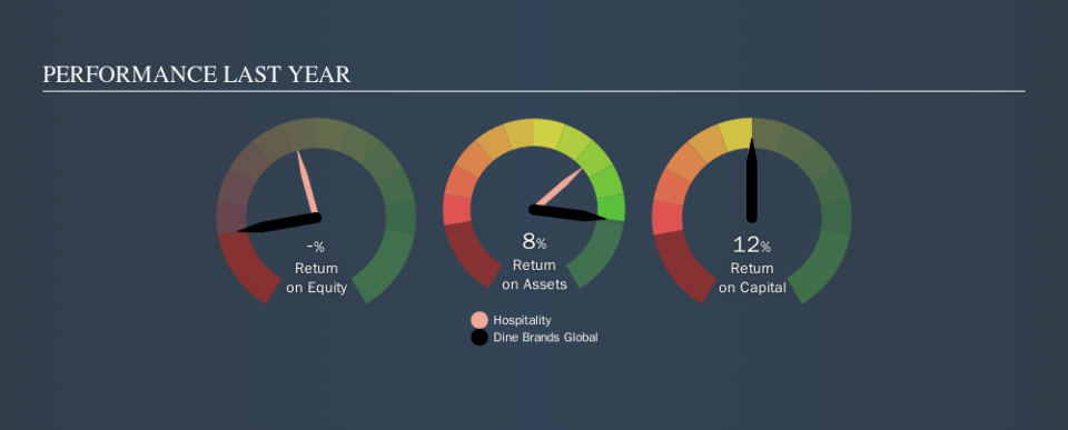 NYSE:DIN Past Revenue and Net Income, October 29th 2019