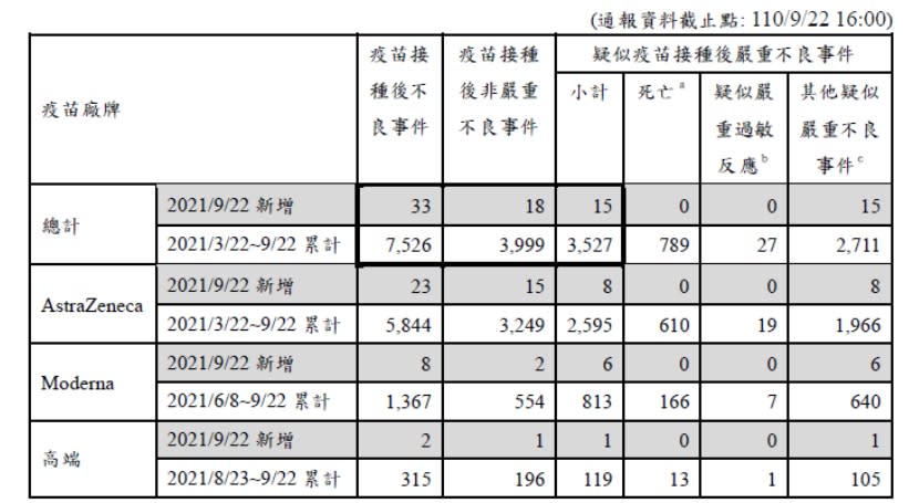 昨(22)日疫苗嚴重不良反應事件通報共15件，0件死亡。   圖：指揮中心／提供