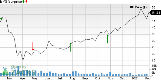 OneMain Holdings, Inc. Price and EPS Surprise