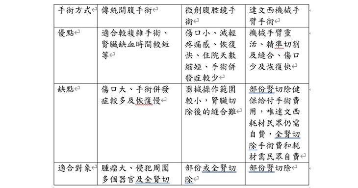 腎臟癌三種術式的優缺點整理介紹說明（圖表提供／亞東醫院）