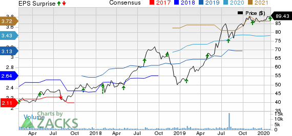 Tetra Tech, Inc. Price, Consensus and EPS Surprise