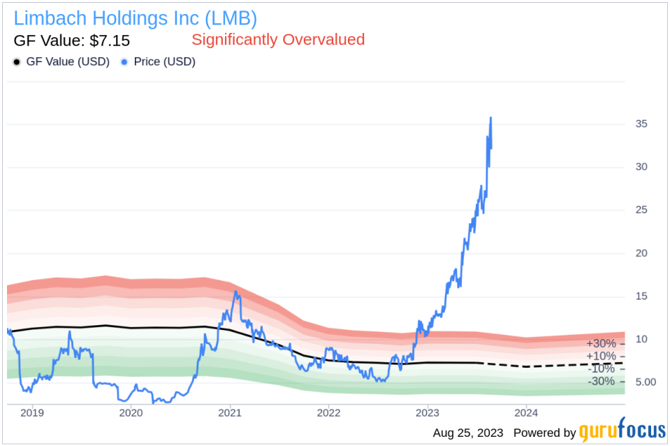 Is Limbach Holdings (LMB) Significantly Overvalued?