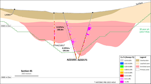 Figure 4 - Section 45 - Drilling, Mineralized Zones and 30-year PEA Pit (Looking North)