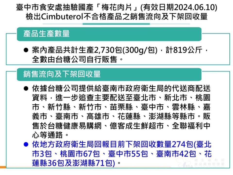 台糖安心豚梅花肉片遭驗出瘦肉精「西布特羅(Cimbuterol)」，根據食藥署今天(8日)最新統計，追查發現該產品流至全台13縣市，目前回收274包，回收率突破1成。(圖:食藥署提供)