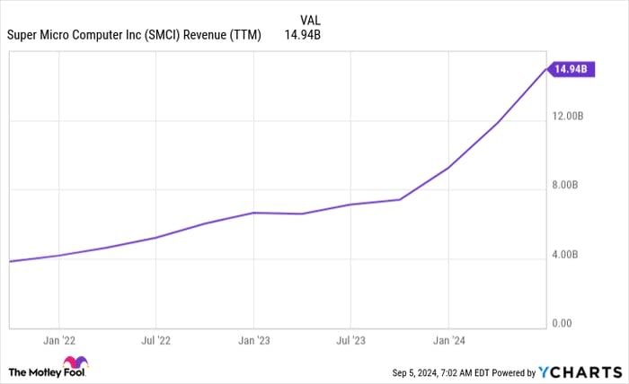 SMCI Revenue (TTM) Chart