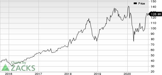 Aspen Technology, Inc. Price