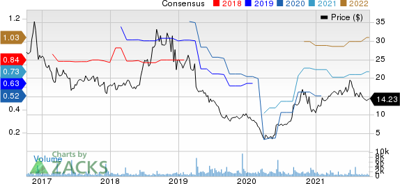 Duluth Holdings Inc. Price and Consensus