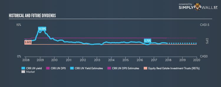 TSX:CRR.UN Historical Dividend Yield Nov 21st 17