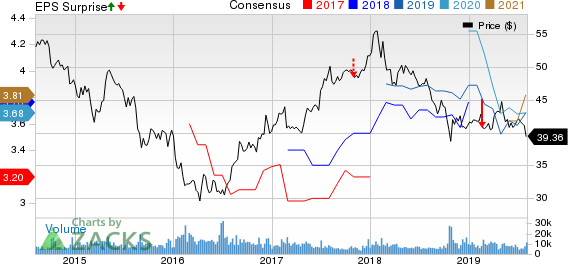 HSBC Holdings plc Price, Consensus and EPS Surprise