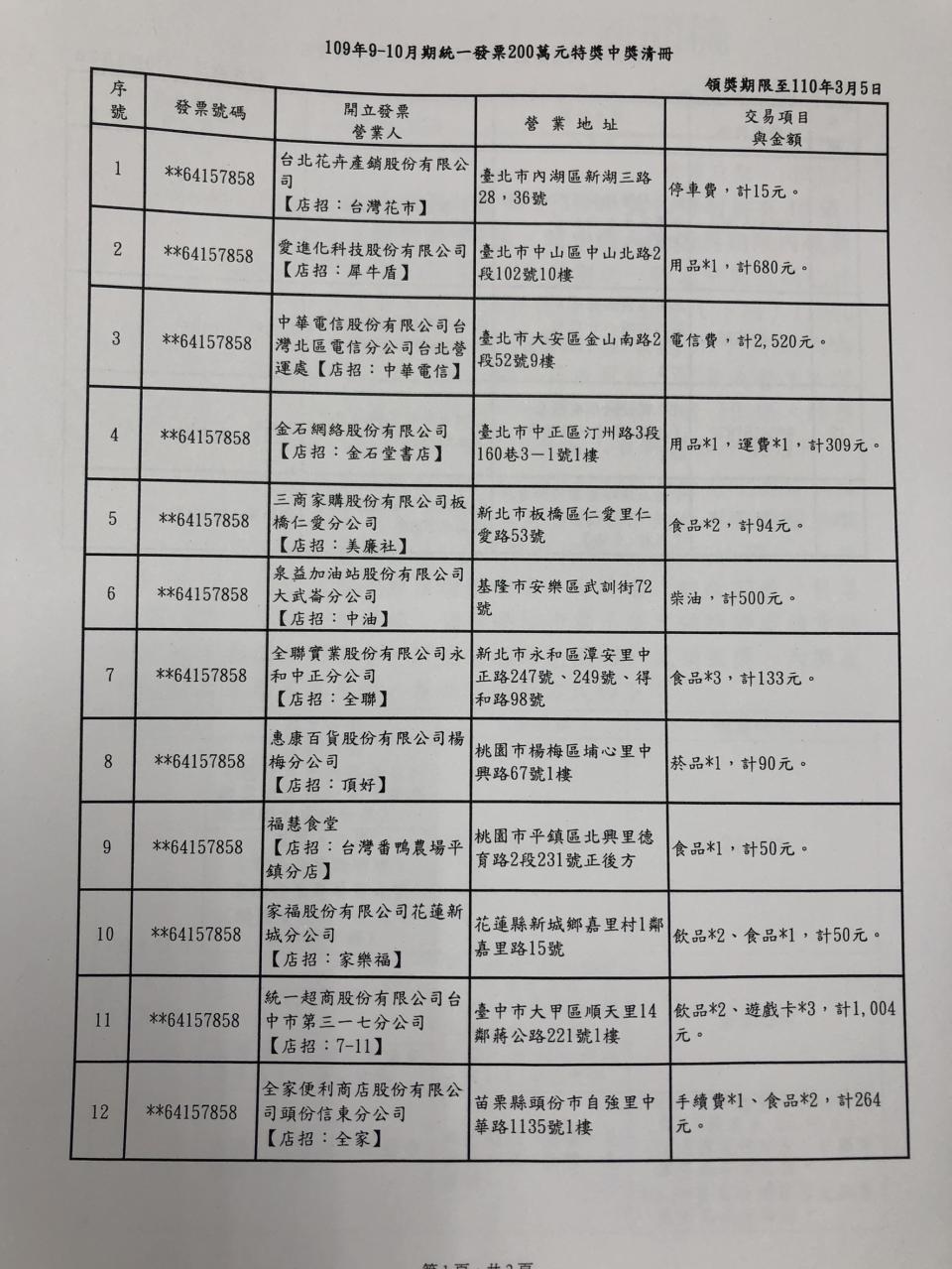 200萬元發票中獎清冊。(財政部提供)