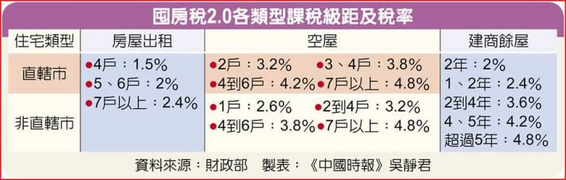 囤房稅2.0各類型課稅級距及稅率。