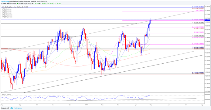 USD/CAD Daily Chart