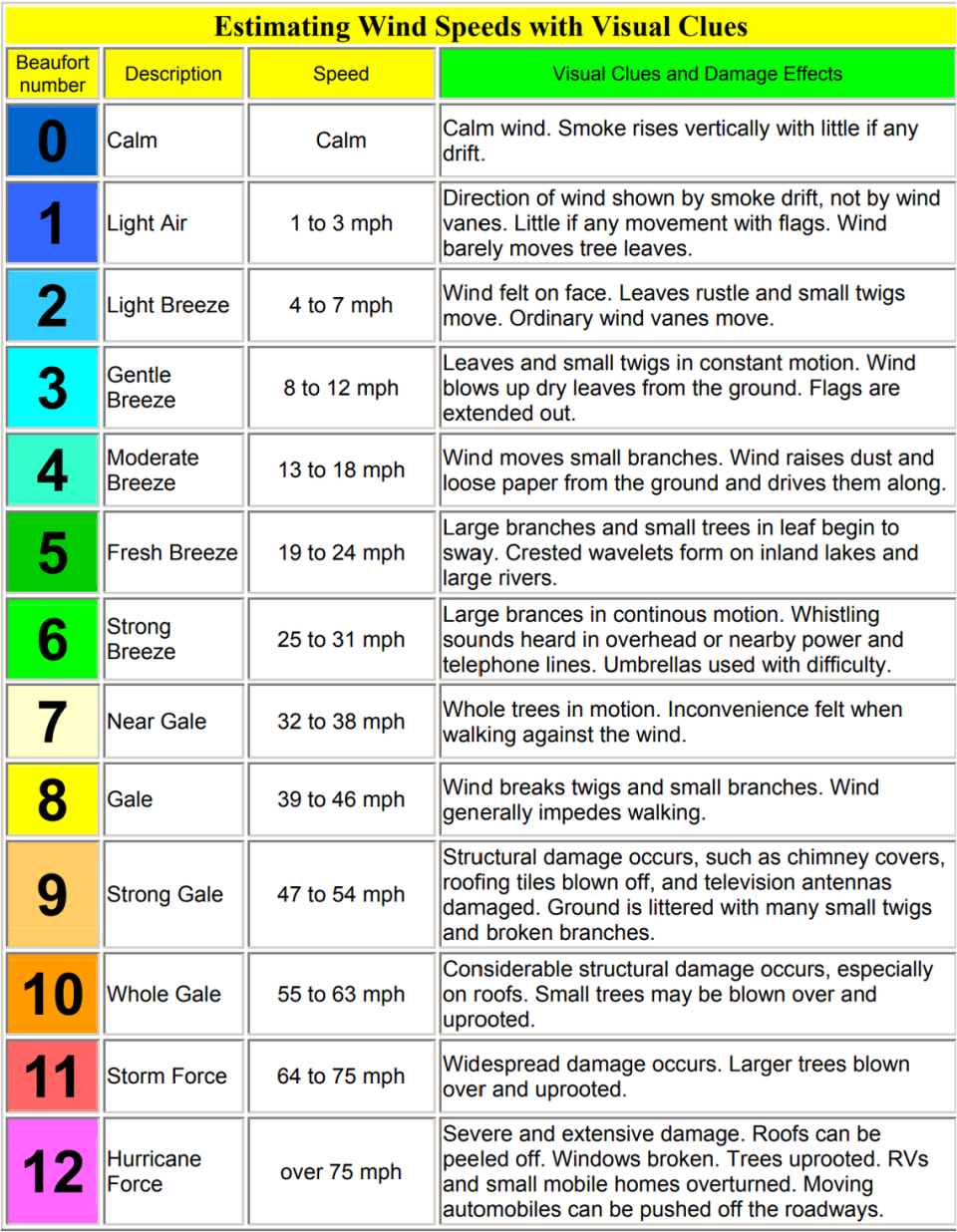 The Beaufort Wind Scale applies visual clues to gauge how fast the wind is blowing.