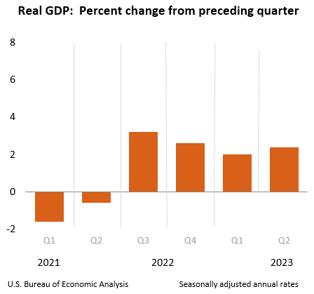 PIB de Estados Unidos decepciona; creció apenas 2% en tercer trimestre