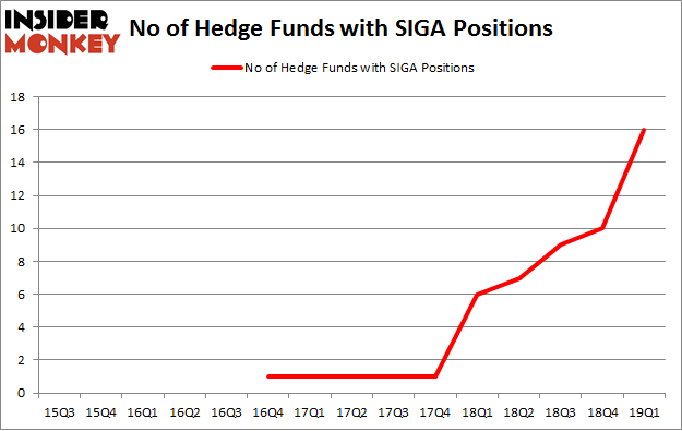 No of Hedge Funds with SIGA Positions