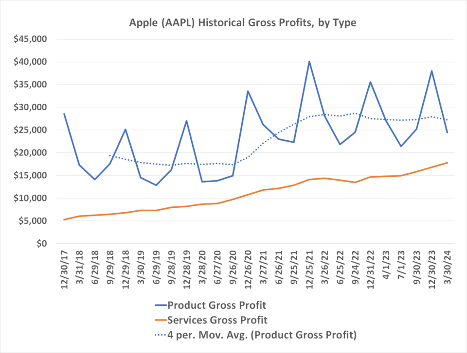 Although Apple's product gross profits are stagnant, services gross profits continue to grow, and will soon eclipse product-based profitability. 