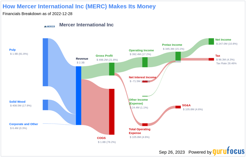 Dividend Analysis: A Deep Dive into Mercer International Inc's Dividend Performance