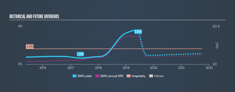 LSE:SSPG Historical Dividend Yield, June 17th 2019