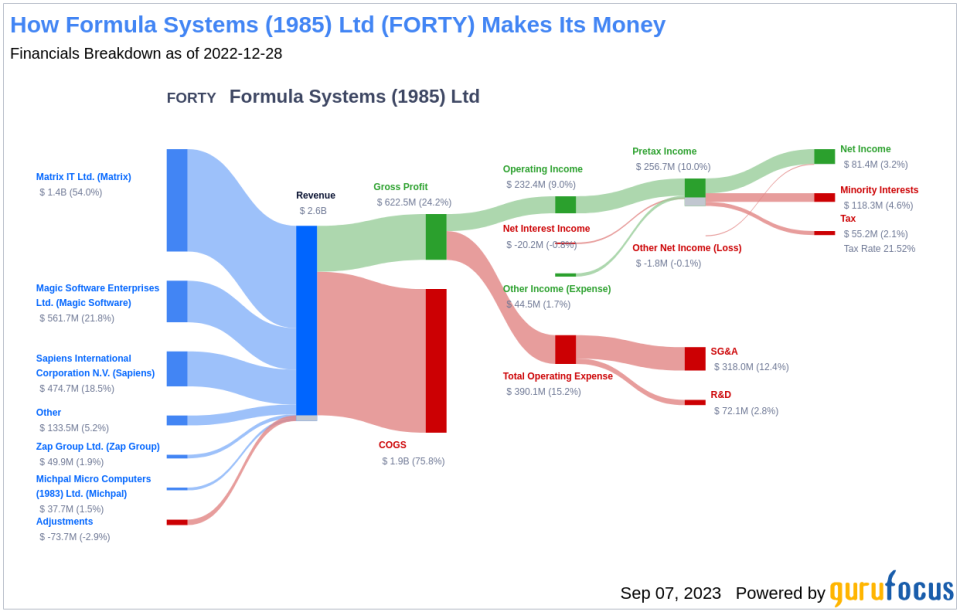 Unveiling the Investment Potential of Formula Systems (1985) Ltd (FORTY): A Comprehensive Analysis of Financial Metrics and Competitive Strengths