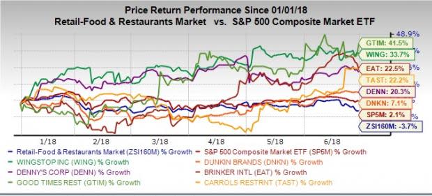 Amid a rebounding industry space, six restaurant stocks are likely to be lucrative additions to investors' portfolio for the remaining 2018.