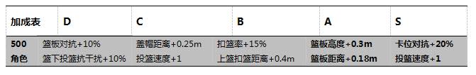 《極限街籃-零秒出手》新手入坑資源利用最大化攻略！