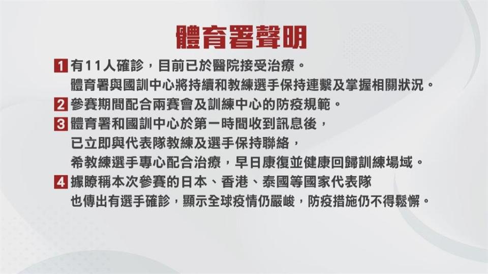 境外+23今年新高！空手道團11人確診　文姿云報平安