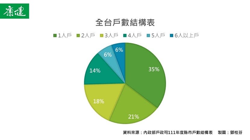 全台戶數結構表。圖片來源 / 鄧桂芬