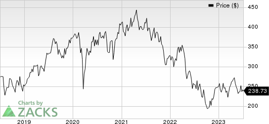 Teleflex Incorporated Price