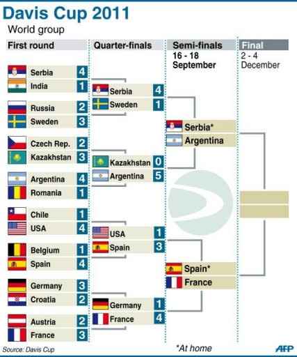 Results and fixtures for the 2011 Davis Cup 2011