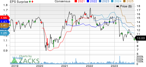 Huntington Bancshares Incorporated Price, Consensus and EPS Surprise