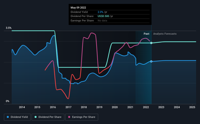 historic-dividend