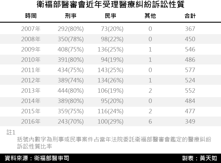 20171208-SMG0035-衛福部醫審會近年受理醫療糾紛訴訟性質.png