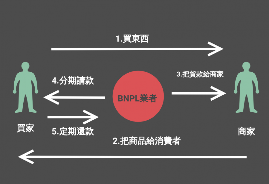 BNPL，先買後付 圖/數位時代製作