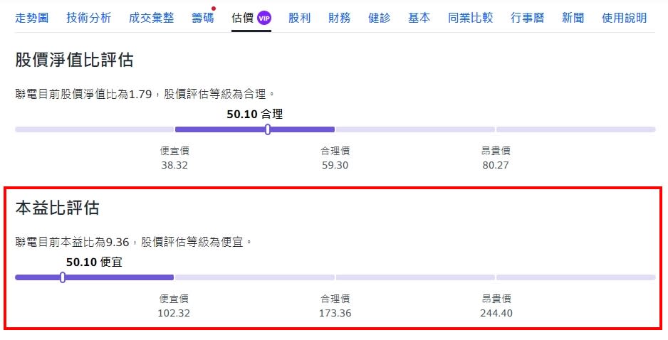 判斷股價昂貴還是便宜，本益比是其中一種評估方法。