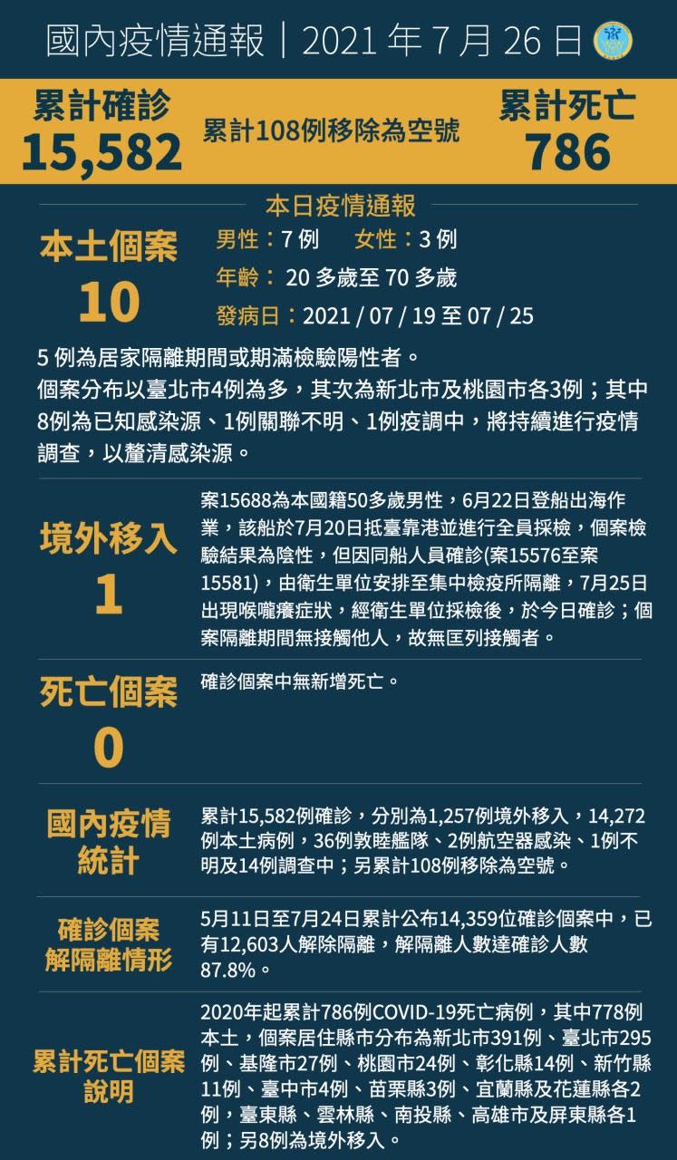 我國累計15,582例確診。（圖／指揮中心提供）