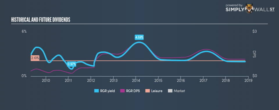NYSE:RGR Historical Dividend Yield November 10th 18