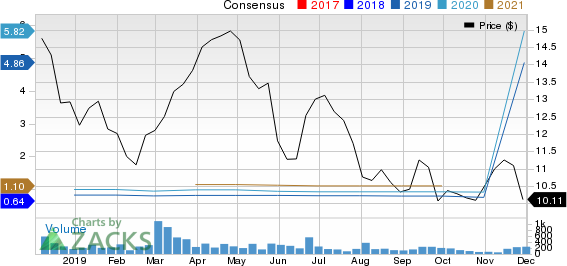 GreenTree Hospitality Group Ltd. Sponsored ADR Price and Consensus