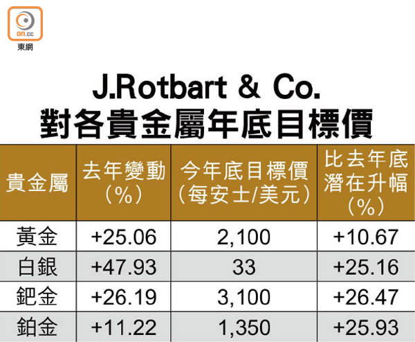 J.Rotbart & Co.對各貴金屬年底目標價