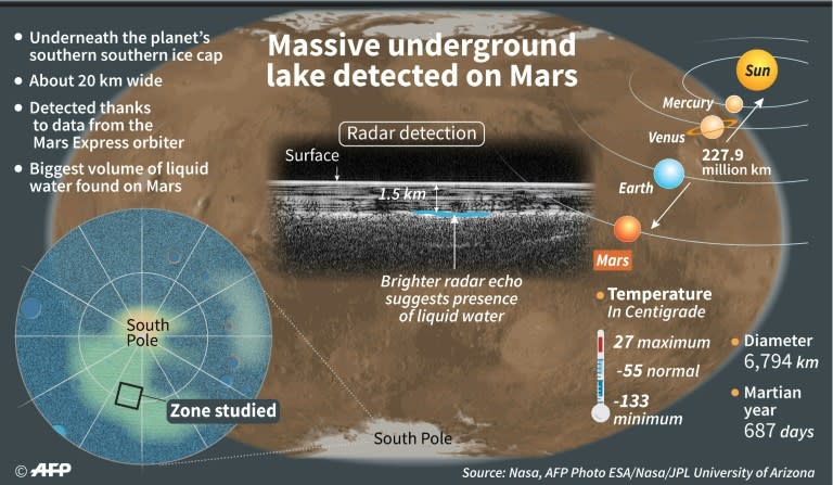 A fact file about the huge liquid-water lake discovered under the surface of Mars