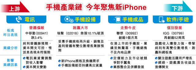 150億熱捧 手機產業鏈掀掘金潮