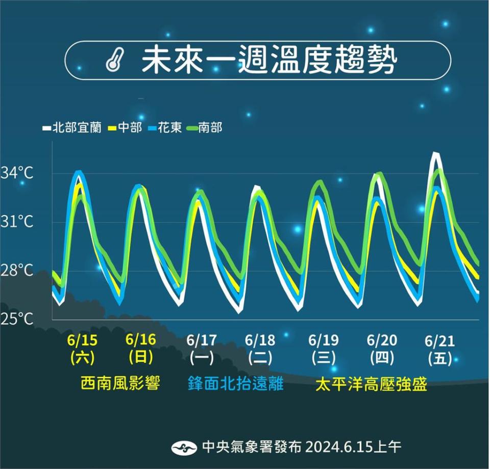 快新聞／大台北、花東今飆36度高溫！　苗栗以南雨要下到「這一天」