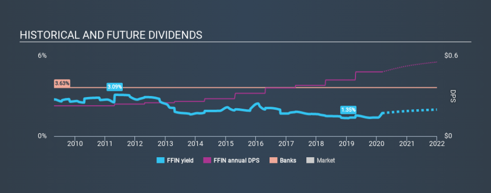 NasdaqGS:FFIN Historical Dividend Yield, March 8th 2020