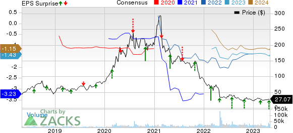 Teladoc Health, Inc. Price, Consensus and EPS Surprise