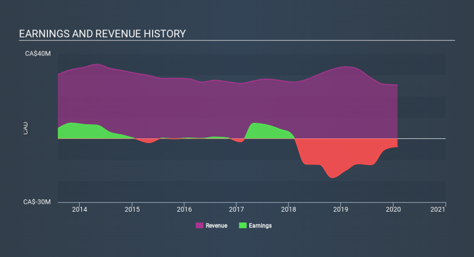 TSX:SAM Income Statement May 18th 2020