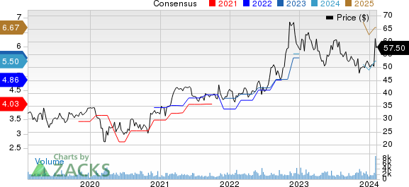 Sanmina Corporation Price and Consensus